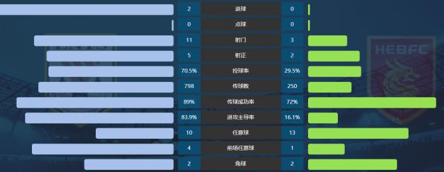 开云体育下载-想不赢都难！山东队数据碾压夺冠 半场控球率85%